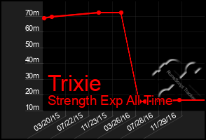 Total Graph of Trixie