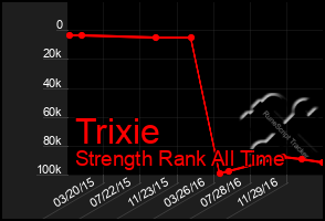 Total Graph of Trixie