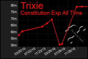 Total Graph of Trixie