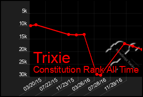 Total Graph of Trixie