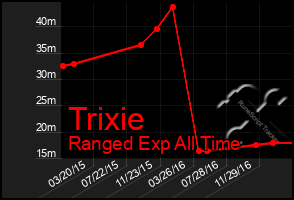 Total Graph of Trixie