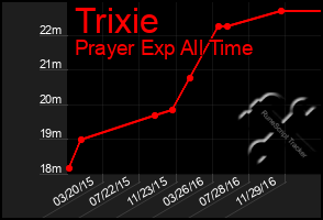 Total Graph of Trixie