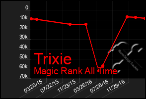 Total Graph of Trixie