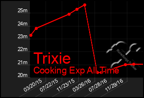 Total Graph of Trixie