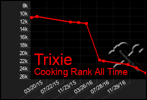 Total Graph of Trixie