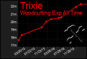 Total Graph of Trixie