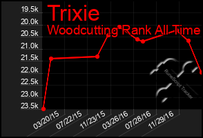 Total Graph of Trixie