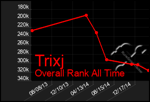 Total Graph of Trixj