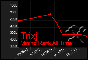 Total Graph of Trixj