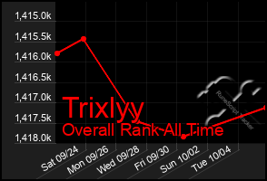 Total Graph of Trixlyy