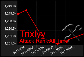 Total Graph of Trixlyy