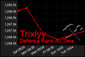 Total Graph of Trixlyy