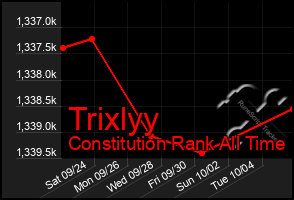 Total Graph of Trixlyy