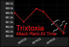 Total Graph of Trixtoxia