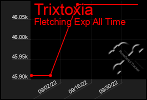 Total Graph of Trixtoxia
