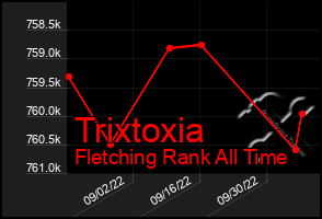 Total Graph of Trixtoxia
