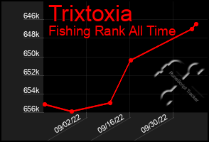 Total Graph of Trixtoxia