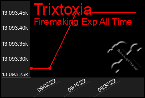 Total Graph of Trixtoxia