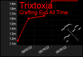 Total Graph of Trixtoxia