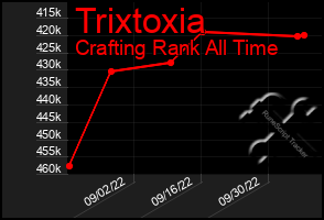 Total Graph of Trixtoxia