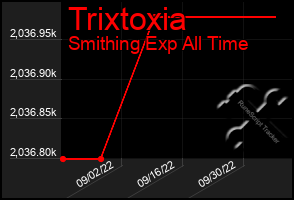 Total Graph of Trixtoxia