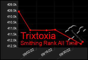 Total Graph of Trixtoxia