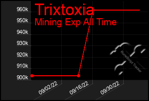 Total Graph of Trixtoxia