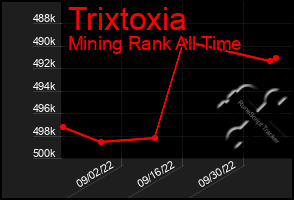 Total Graph of Trixtoxia