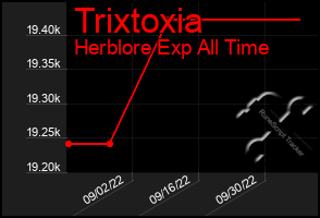 Total Graph of Trixtoxia