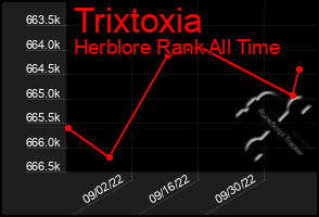Total Graph of Trixtoxia