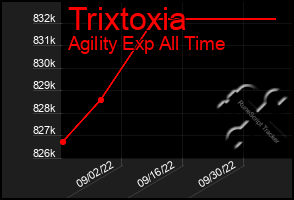 Total Graph of Trixtoxia