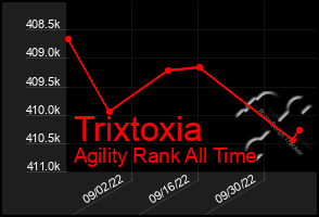 Total Graph of Trixtoxia