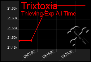 Total Graph of Trixtoxia