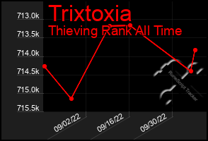 Total Graph of Trixtoxia