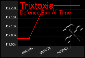 Total Graph of Trixtoxia