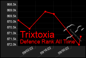 Total Graph of Trixtoxia