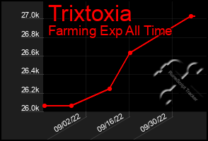 Total Graph of Trixtoxia