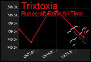 Total Graph of Trixtoxia
