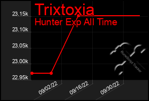 Total Graph of Trixtoxia
