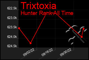 Total Graph of Trixtoxia