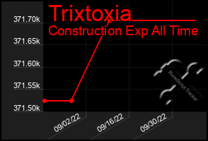 Total Graph of Trixtoxia