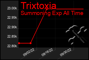 Total Graph of Trixtoxia