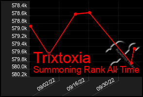 Total Graph of Trixtoxia