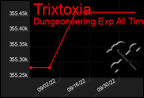 Total Graph of Trixtoxia