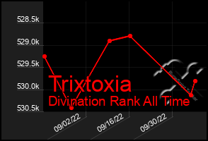 Total Graph of Trixtoxia