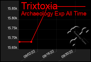 Total Graph of Trixtoxia