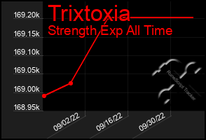 Total Graph of Trixtoxia
