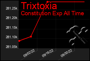 Total Graph of Trixtoxia