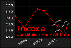 Total Graph of Trixtoxia