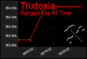 Total Graph of Trixtoxia